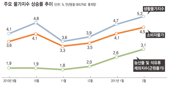 주요 물가지수 상승률 추이