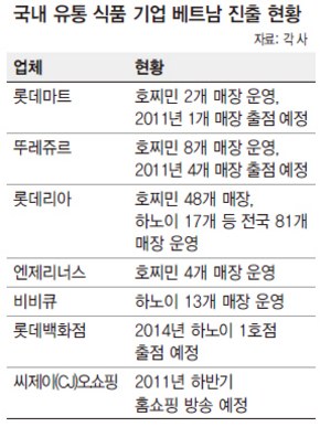 국내 유통 식품 기업 베트남 진출 현황