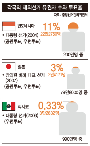 각국의 재외선거 유권자 수와 투표율