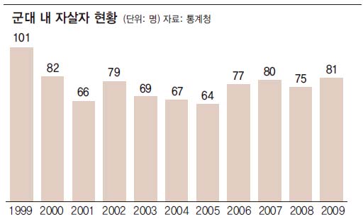 군대내 자살자 현황