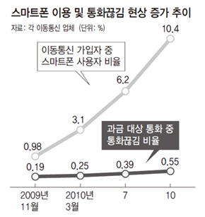스마트폰 이용 및 통화끊김 현상 증가 추이