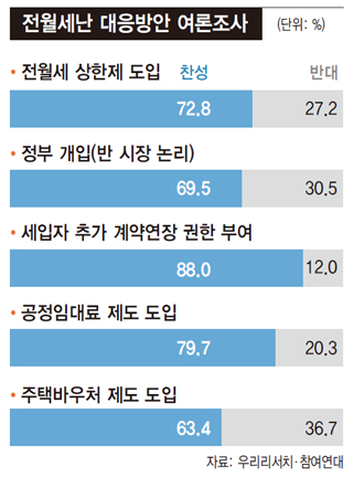 전월세난 대응방안 여론조사