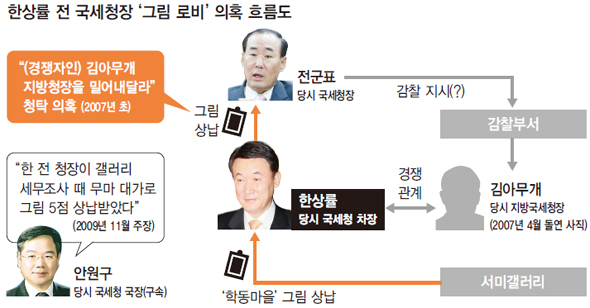 한상률 전 국세청장 ‘그림로비’ 의혹 흐름도