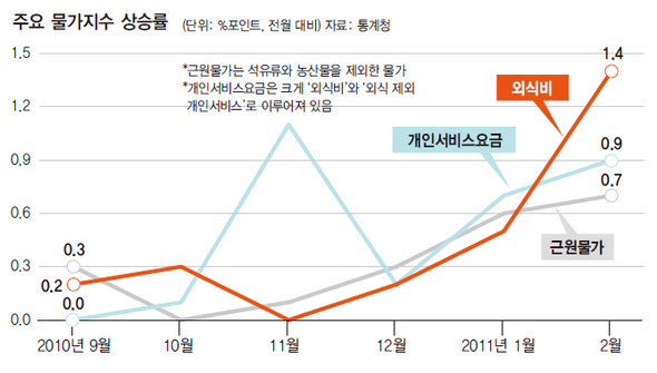 주요 물가지수 상승률