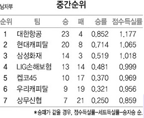 중간순위