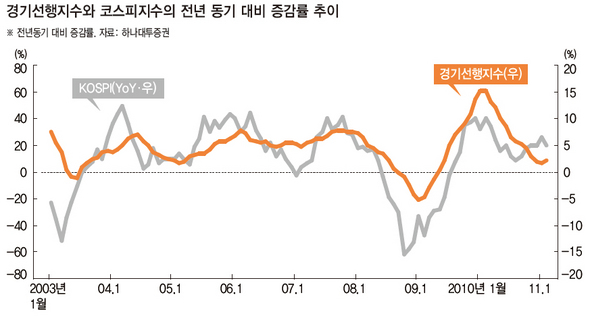 경기선행지수와 코스피지수의 전년 동기 대비 증감률 추이