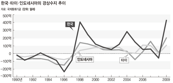 한국·타이·인도네시아의 경상수지 추이