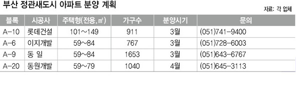 부산 정관새도시 아파트 분양 계획