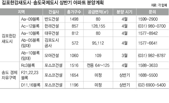 김포한강새도시·송도국제도시 상반기 아파트 분양계획