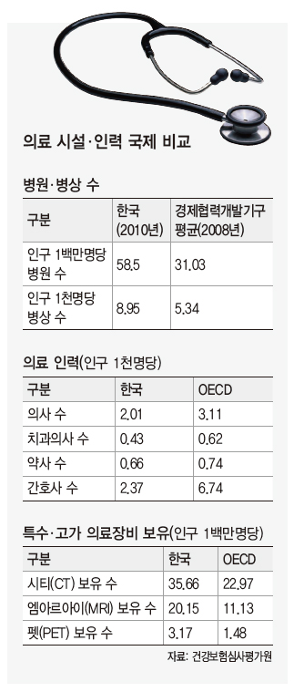 의료 시설·인력 국제 비교