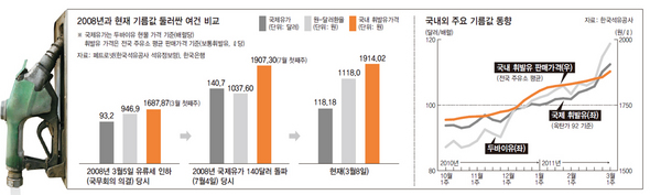 2008년과 현재 기름값 둘러싼 여건 비교 / 국내외 주요 기름값 동향 (※ 클릭하면 확대)