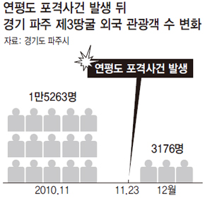 경기도 파주시 제3땅굴 외국인 관광객 방문 추이