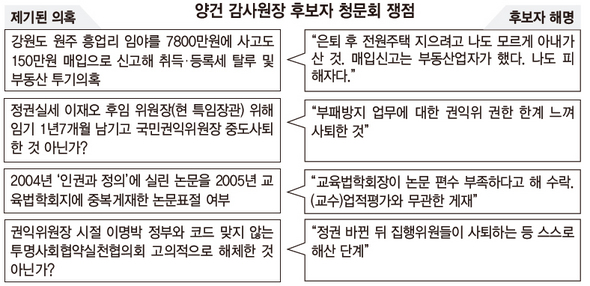 양건 감사원장 후보자 청문회 쟁점