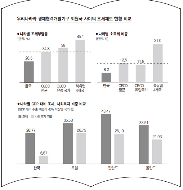 우리나라와 경제협력개발기구 회원국 사이의 조세제도 현황 비교