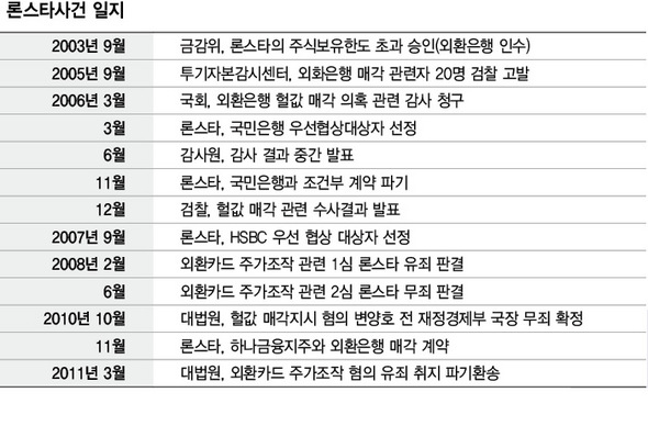 론스타 사건일지