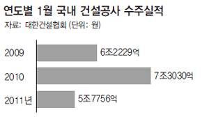 연도별 1월 국내 건설공사 수주실적