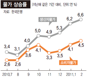 물가 상승률