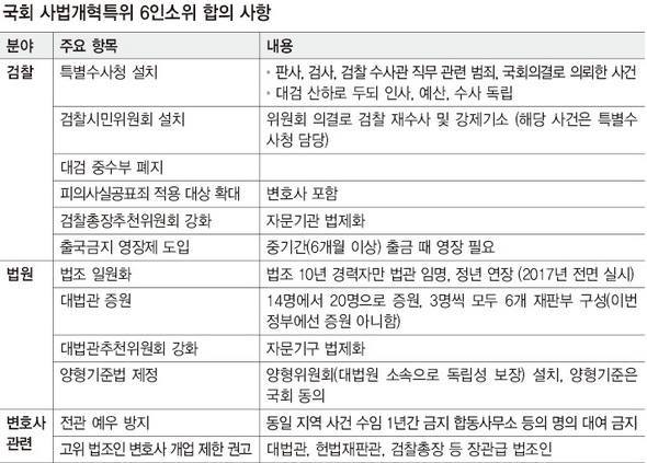 국회 사법개혁특위 6인소위 합의사항
