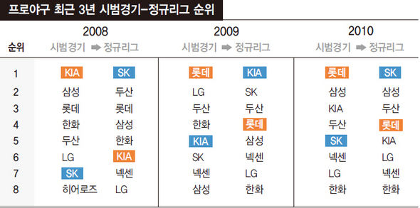 프로야구 최근 3년 시범경기-정규리그 순위