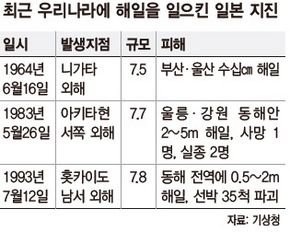 최근 우리나라의 해일을 일으킨 일본 지진