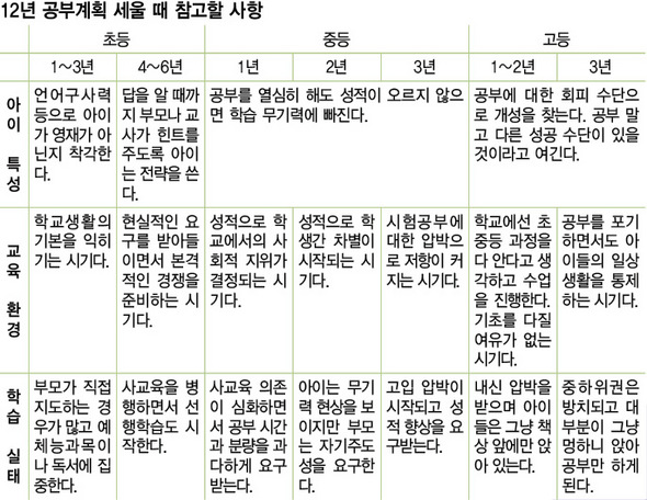 12년 공부계획 세울 때 참고할 사항