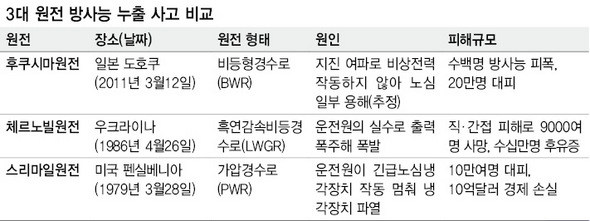 3대 원전 방사능 누출 사고 비교