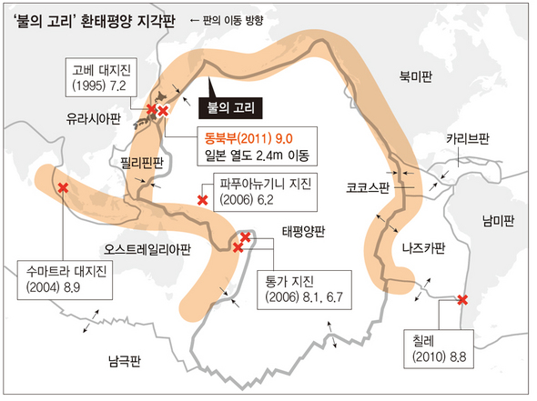 ‘불의 고리’ 환태평양 지각판 (← 판의 이동 방향)