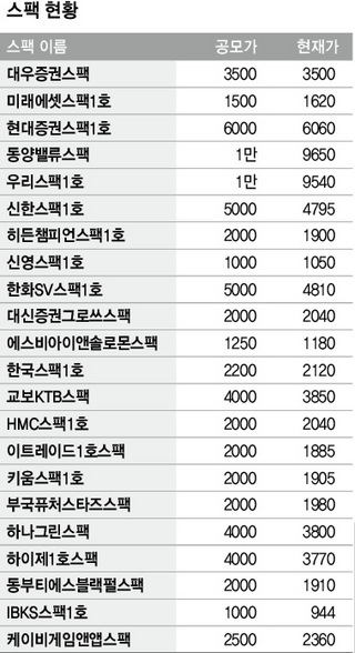 스팩 현황