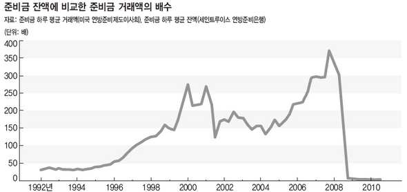 준비금 잔액에 비교한 준비금 거래액의 배수