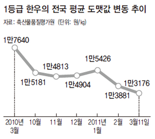 1등급 한우의 전국 평균 도맷값 변동 추이