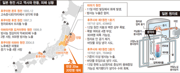 일본 원전 사고 역사와 현황, 피해 상황