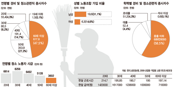 연령별 경비 및 청소관련직 종사자수 / 성별 노동조합 가입 비율 / 학력별 경비 및 청소관련직 종사자수 / 연령별 청소 노동자 시급 /