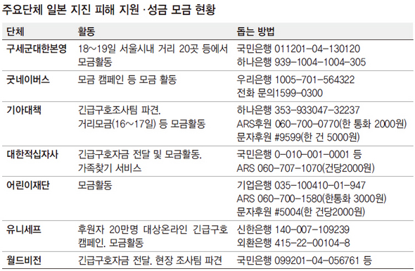 주요단체 일본 지진 피해 지원·성금 모금 현황