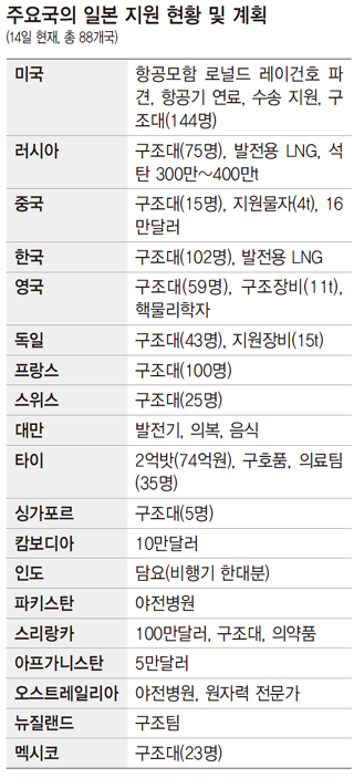 주요국의 일본 지원 현황 및 계획