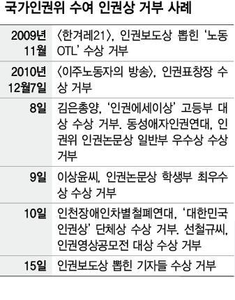 국가인권위 수여 인권상 거부 사례