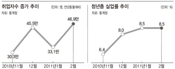 취업자수 증가 추이 / 청년층 실업률 추이