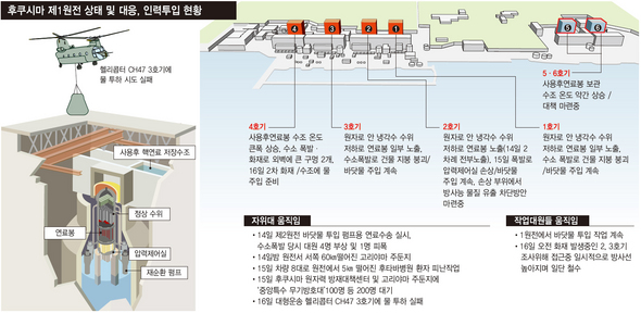 후쿠시마 제1원전 상태 및 대응, 인력투입 현황(※이미지를 클릭하면 크게 볼 수 있습니다)