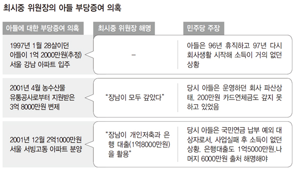 최시중 위원장의 아들 부당증여 의혹