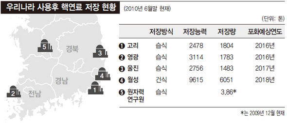 우리나라 사용후 핵연료 저장 현황