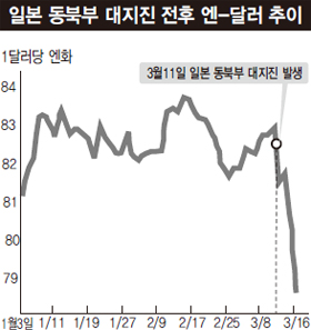 일본 동북부 대지진 전후 엔-달러 추이