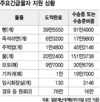 주요긴급물자 지원 상황