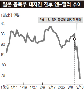 일본 동북부 대지진 전후 엔-달러 추이