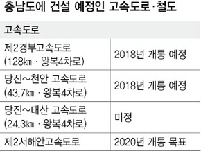 충남도에 건설 예정인 고속도로·철도