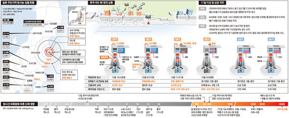 일본 주요지역 방사능 검출 현황(※클릭하면 확대)