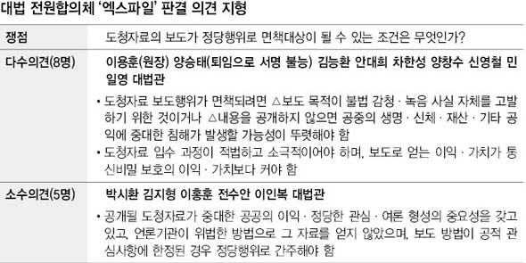 대법 전원합의체 ‘엑스파일’ 판결 의견 지형