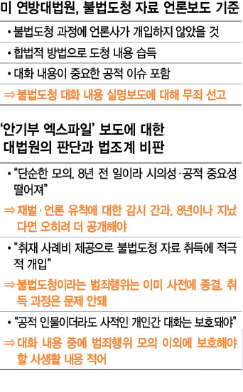 미 연방대법원, 불법도청 자료 언론보도 기준 / ‘안기부 엑스파일’ 보도에 대한 대법원의 판단과 법조계 비판
