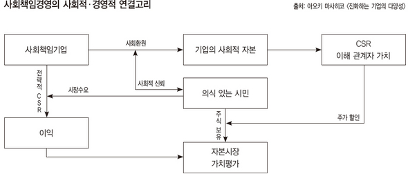 사회책임경영의 사회적·경영적 연결고리