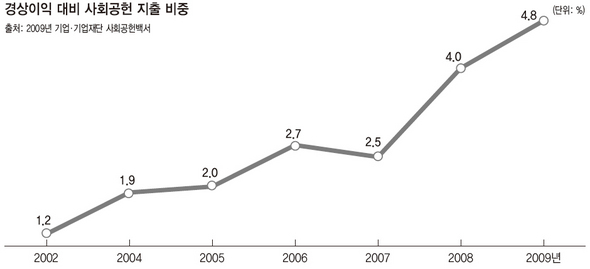 경상이익 대비 사회공헌 지출 비중