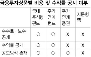 금융투자상품별 비용 및 수익률 공시 여부