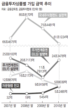 금융투자상품별 가입 금액 추이